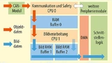 Verarbeitungs- und Kommunikationsschema im Mikrocontroller