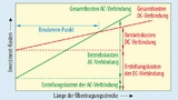 Kostenvergleich zwischen Gleichstrom- und Wechselstromübertragung
