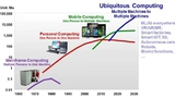 Wachstumswellen der Industrie bis hin zum allgegenwärtigen Computing.
