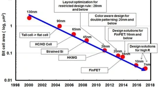 Trend bei der Skalierung von CMOS-SRAMs.