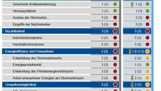 Ergebnisse