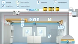 Der Kompaktregeler kann als Stand-alone-Regler betrieben oder via BACnet in die übergeordnete Gebäudeautomation integriert werden. (Im Bild: Integrierte Systemvariante für BACnet IP-Netzwerke) 