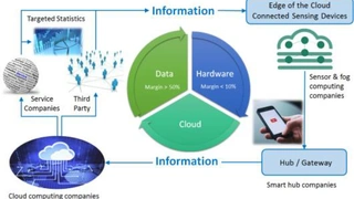 Informationsfluss unter Berücksichtigung der Edge of Cloud, Hub/Gateways und der Cloud.