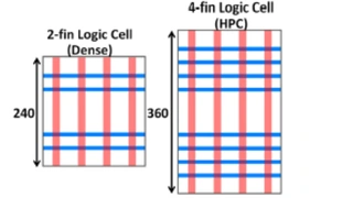 2-Fin Logikzelle für hohe Dichte und 4-Fin-Logikzelle für High-Performance-Anwendungen.