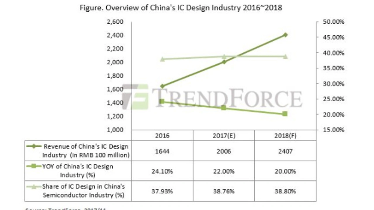 Die chinesische IC-Design-Industrie von 2016 bis 2018