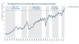 Das Wachstum der Halbleiterindustrie hat sich von zehn auf vier Prozent reduziert. 
