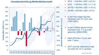 Um 19 Prozent auf 403 Mrd. US-Dollar soll der Halbleiterweltmarkt im noch laufenden Jahr 2017 wachsen.