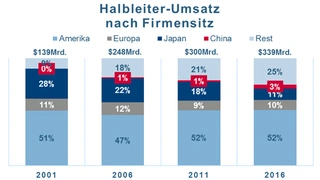 Durch Übernahmen wird der Anteil der in Europa ansässigen Unternehmen sinken. Für China wird ein starkes Wachstum erwartet. 