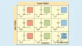 Bild 2. Prinzipieller Aufbau eines LCD-TFTs: Anders als bei den AMOLED-Displays arbeiten LCDs allein über die Spannung und kommen so mit einem Transistor pro Pixel aus.