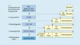 Bild 1. Im OSI-Schichtenmodell ist MQTT in der Applikationsebene angesiedelt. Es benötigt im Layer 4 zwingend TCP, da es verbindungsorientiert arbeitet.