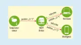 Bild 2. Funktionsweise des Publish-/Subscribe-Mechanismus. Mehrere Geräte können eine Subscription am MQTT Broker erstellen und signa­lisieren über sogenannte Topics, an welchen Nachrichten sie jeweils interessiert sind.  