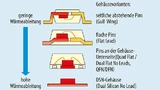  Übersicht zu den Gehäusebauformen. Durch Fortschritte in der Gehäusetechnik sind heute Varianten mit deutlich effizienterer Wärmeableitung erhältlich.