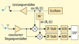 Blockschaltbild eines LFMCW-Radarsystems, das komplexe Signale (I- und Q-Anteil) des Empfangssignals verarbeitet