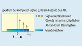 Differenzfrequenzspektrum eines LFMCW-Radarsystems, das komplexe Signalwerte verarbeitet