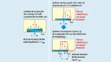 LFMCW-Radarsysteme, die nur die realen Signalanteile verarbeiten (links), benötigen eine höhere ADU-Abtastrate als Radarsysteme