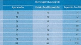 Kerngeometrien und Kennwerte für die maximal übertragbare Leistung