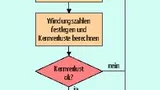 Flussdiagramm, das die Vorgehensweise beim Design eines Sperrwandler-Überträgers wiedergibt