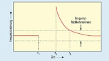  Bei den für Präzisionsquarzen üblichen Alterungswerten von Δf/f = 10–8 bis 10–10 erfolgt nach einer plötzlichen Temperaturänderung ein Wiedereinlaufen