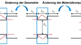 Der von Schweitzer schematisch dargestellte Bandkantenverlauf eines Quantentopfes. 