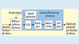 Eine AM-Demodulatorschaltung zur Aufbereitung des Ausgangssignals eines Differenzialtransformators. Sie basiert auf einem ADU und arbeitet asynchron zum Trägersignal