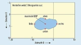 eispieldiagramm für einen Fünf-Punkte-Test aktiver Antennensysteme auf Basis der vom Hersteller ausgewiesenen fünf Messpunkte, entsprechend den Vorgaben des 3GPP (EIRP: Equivalent Isotropically Radiated Power)