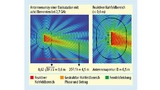 Nah- und Fernfeld eines Antennenarrays (acht Patch-Antennen, gespeist über Mikrostreifenleitungen und einheitlich erregt) einer Basisstation