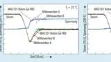 Vereinfachte Darstellung der Gen-6-FRD-Technologie (links) und Abschaltverhalten von FRDs mit 30 A Nennstrom bei Tj=25 °C und Tj=125 °C (Bedingungen: IF = 30 A, UR = 400 V, di/dt = 1000 A/µs).