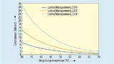 Abhängigkeit der Lebensdauer eines Doppelschicht-Kondensators (3 V/100 F) von der Umgebungstemperatur
