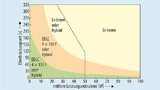  Vergleich unterschiedlicher Energiespeicher für die UPSI-XXXX-Serie anhand der Überbrückungszeit und mittleren Leistungsentnahme