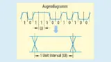 Bildung eines Augendiagramms aus einem Datensignal (UI = 1/Datenrate).