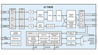 Blockschaltung des Encoder-ICs iC-TW28 mit drei Eingangskanälen.