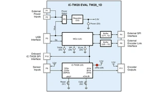 Blockschaltung des Evaluierungs-Moduls für das Encoder-ICs iC-TW28.