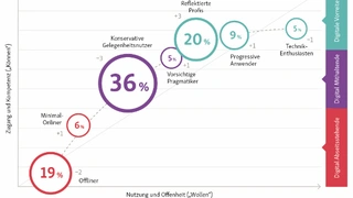 Der D21-Digital-Index 2017 / 2018 unterscheidet zunächst drei Nutzergruppen: Digitale Vorreiter, Digital Mithaltende und Digital Abseitsstehende.