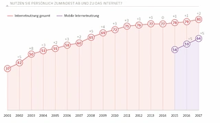 Persönliche Internetnutzung: 81 Prozent nutzen gelegentlich das Internet. Stark zunehmend ist in den letzten drei Jahren die mobile Internetnutzung.