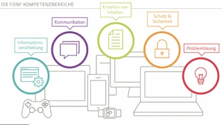 Fünf Kompetenzbereiche definierte der D21-Digital-Index 2017 / 2018.