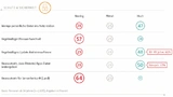 Im Kompetenzbereich »Schutz & Sicherheit« ist das Bewusstsein für regelmäßige Passwortwechsel und die Serverherkunft von Cloud-Diensten besonders schwach ausgeprägt.