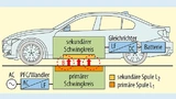 Prinzipieller Aufbau eines WPT-Systems zum Laden von Elektrofahrzeugen