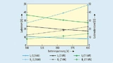 Ladestrom und Lastwiderstand als Funktion der Ladeleistung und der Batteriespannung.