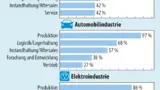Entwicklung der Industrie 4.0 und Digitalisierung in den Bereichen Maschinen- und Anlagenbau, Automobilindustrie und Elektroindustrie