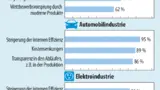 Motive warum sich Unternehmen aus dem Maschinen- und Anlagenbau, der Automobilindustrie und der Elektroindustrie für Industrie-4.0- und Digitalisierungsmaßnahmen entscheiden.
