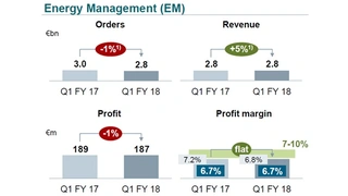 2_Geschäftszahlen im Bereich Energy Management im 1. Quartal 2018 von Siemens