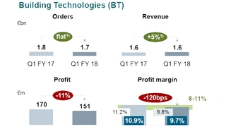 3_Geschäftszahlen im Bereich Building Technologies im 1. Quartal 2018 von Siemens