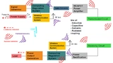 Schematische Darstellung eines Wireless-Power-Transfer-Systems mit den möglichen EMV-Phänomenen.