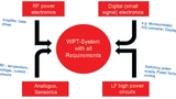 In einem Wireless-Power-System treffen: Analogtechnik und Digitaltechnik, Kleinsignalverarbeitung und Leistungselektronik, Stromversorgung und HF-Technik zusammen.