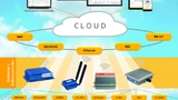Viele Wege führen in die Cloud: Sowohl auf Menschen- wie auf Maschinenseite. 