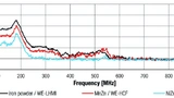 Würth Elektronik eiSos