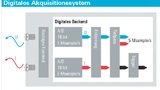 Bild 3: Das digitale Akquisitionssystem in den Tastköpfen RT-ZVC arbeitet mit 18-Bit-Auflösung, einer Abtastrate von 5 MSa/s und bietet eine Messbandbreite von 1 MHz. Jedes Spannungs- und Strom-Eingangspaar bildet ein Leistungsmesssystem mit hoher Dy