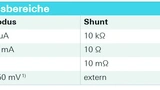 Tabelle 1: Strommessbereiche