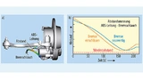 Abstandsmessung zwischen ABS-Leitung und Bremsschlauch an bewegter Hinterachse interaktiv im IPS-Modell (a) und am Diagramm (b)