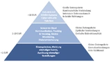 Kostenpyramide für M2M- und IoT-Applikationen.